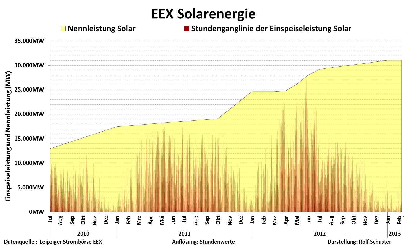 Lastgang­li­nien als Erfolgs­kon­trolle der Energiewende