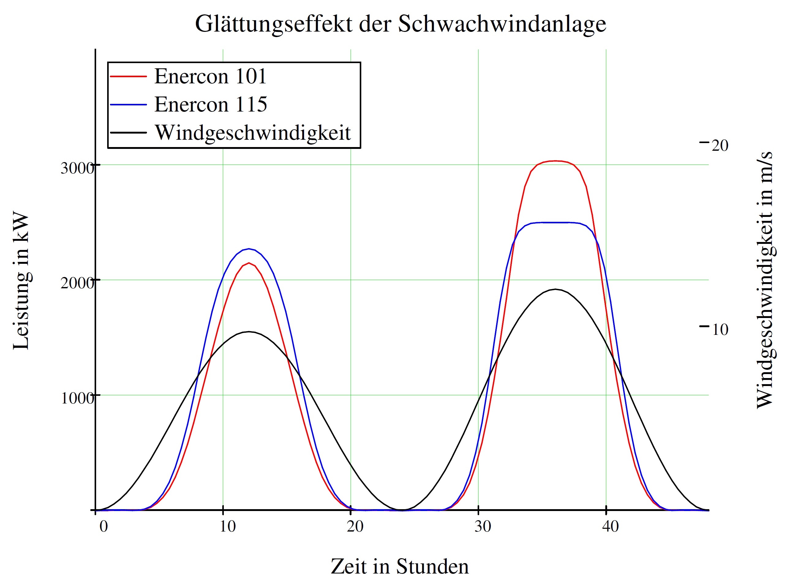 Schwach­wind­an­la­gen