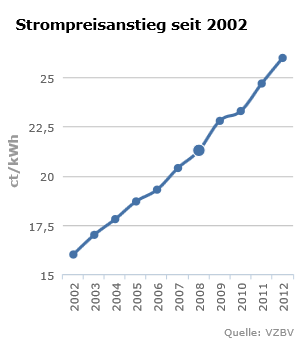 Strompreise