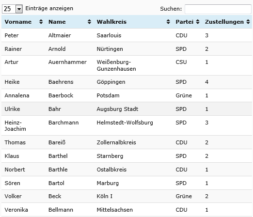 Tabelle