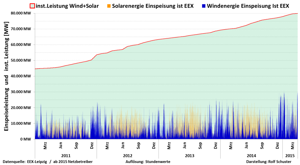 Wind und Solar