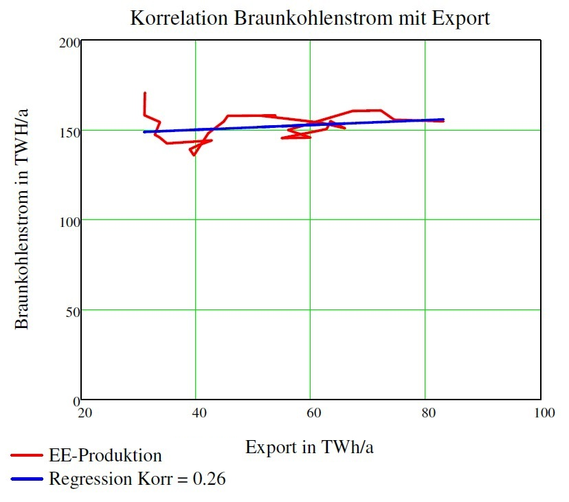 korrelation